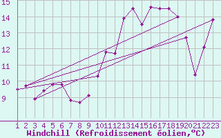 Courbe du refroidissement olien pour Creil (60)