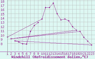 Courbe du refroidissement olien pour Dourbes (Be)