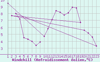 Courbe du refroidissement olien pour Kuopio Ritoniemi