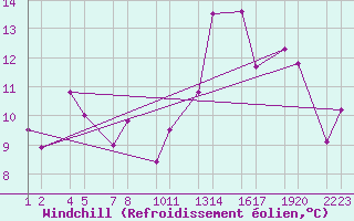 Courbe du refroidissement olien pour Flatey  Skjlfanda