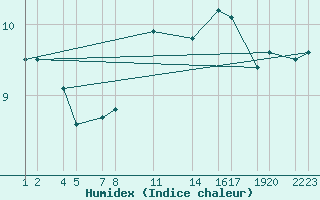 Courbe de l'humidex pour gur