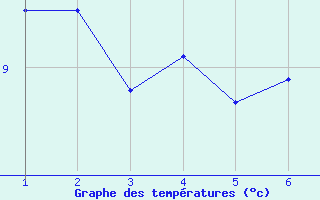 Courbe de tempratures pour Sint Katelijne-waver (Be)