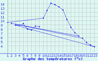 Courbe de tempratures pour Hohrod (68)
