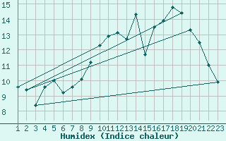 Courbe de l'humidex pour Charleroi (Be)