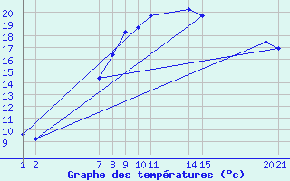 Courbe de tempratures pour Nesbyen-Todokk