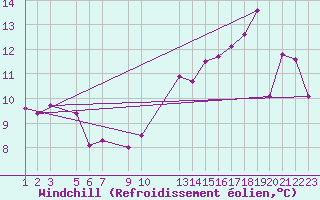 Courbe du refroidissement olien pour Vevey
