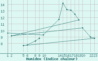 Courbe de l'humidex pour Diepenbeek (Be)