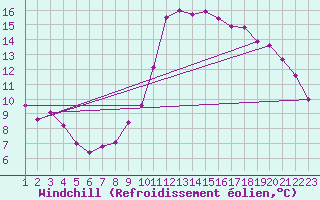 Courbe du refroidissement olien pour Saint-Brieuc (22)