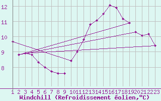 Courbe du refroidissement olien pour Rethel (08)