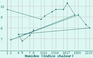 Courbe de l'humidex pour Reykjanesbraut