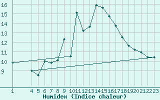 Courbe de l'humidex pour Evanger