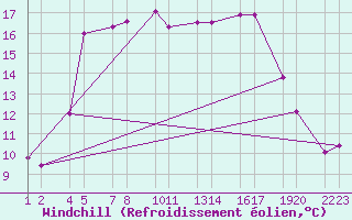 Courbe du refroidissement olien pour Kolka
