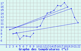 Courbe de tempratures pour Jonzac (17)