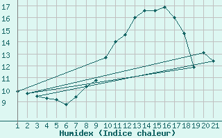Courbe de l'humidex pour Zrich / Affoltern