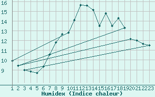 Courbe de l'humidex pour Eindhoven (PB)