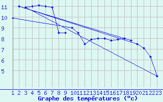 Courbe de tempratures pour Prabichl