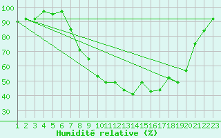 Courbe de l'humidit relative pour Burgos (Esp)