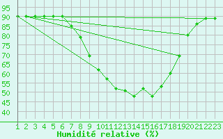 Courbe de l'humidit relative pour Concordia Sagittaria