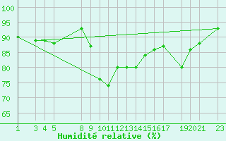 Courbe de l'humidit relative pour Perpignan (66)