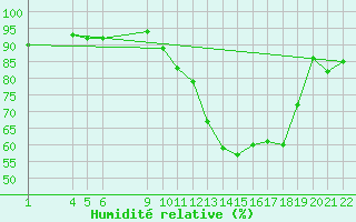 Courbe de l'humidit relative pour Jonzac (17)
