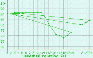 Courbe de l'humidit relative pour Rethel (08)