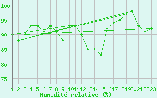 Courbe de l'humidit relative pour Burgos (Esp)