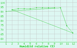 Courbe de l'humidit relative pour Salinas