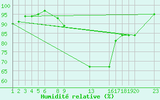 Courbe de l'humidit relative pour Melle (Be)