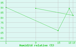 Courbe de l'humidit relative pour Sint Katelijne-waver (Be)