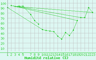 Courbe de l'humidit relative pour Berne Liebefeld (Sw)