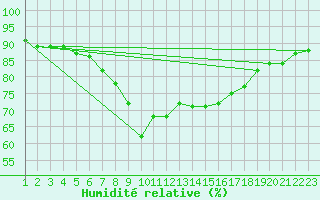 Courbe de l'humidit relative pour Bejaia