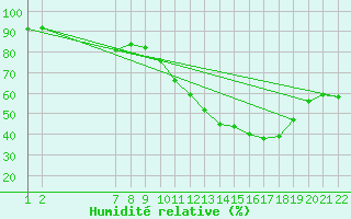 Courbe de l'humidit relative pour Jonzac (17)