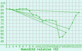 Courbe de l'humidit relative pour Jonzac (17)