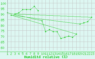 Courbe de l'humidit relative pour Agde (34)