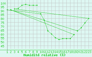 Courbe de l'humidit relative pour Neuhaus A. R.