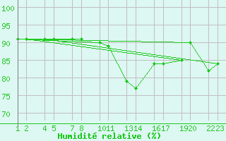 Courbe de l'humidit relative pour Trieste