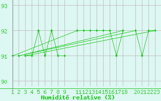 Courbe de l'humidit relative pour Sint Katelijne-waver (Be)