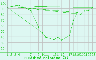 Courbe de l'humidit relative pour Celje