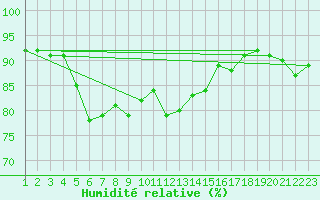 Courbe de l'humidit relative pour Skagsudde
