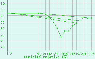 Courbe de l'humidit relative pour L'Huisserie (53)