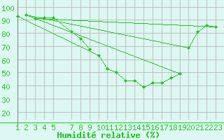 Courbe de l'humidit relative pour Sint Katelijne-waver (Be)