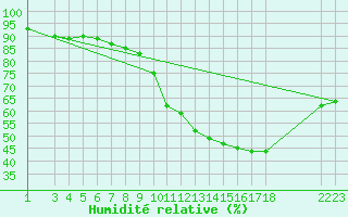 Courbe de l'humidit relative pour Mont-Rigi (Be)