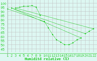 Courbe de l'humidit relative pour Jonzac (17)