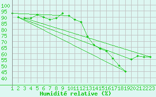 Courbe de l'humidit relative pour Byglandsfjord-Solbakken