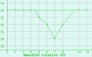 Courbe de l'humidit relative pour Resolute, N. W. T.