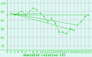 Courbe de l'humidit relative pour Lamballe (22)