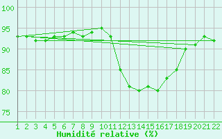 Courbe de l'humidit relative pour Jonzac (17)
