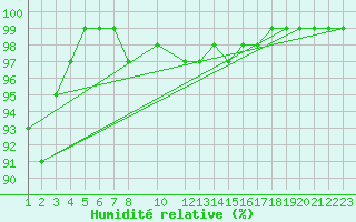 Courbe de l'humidit relative pour Glasgow (UK)