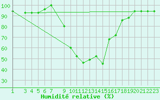 Courbe de l'humidit relative pour Bizerte