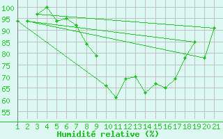 Courbe de l'humidit relative pour Davos (Sw)